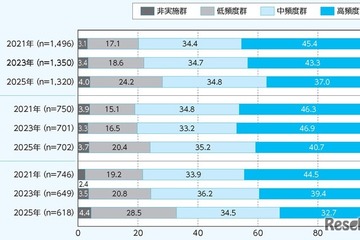 子供のスポーツ活動が減少傾向、中学の部活動も日数短縮 画像