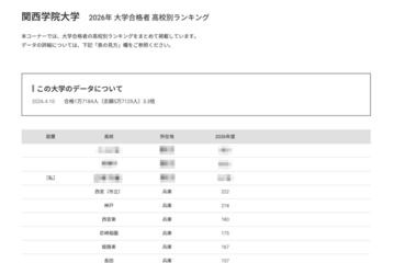 【大学受験2026】関学 合格者数「高校別ランキング」2府県がTop31独占 画像