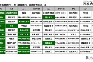 【中学受験2027】共学校の第一志望校は？併願パターンも…四谷大塚 画像