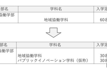 【大学受験2027】高知大「パブリックイノベーション学科」新設、公共人材を養成 画像