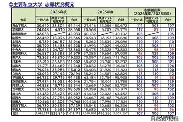 【大学受験2026】私大の志願状況、京産大4万人超…学部新設や併願割引が影響 画像