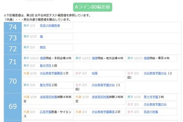 【中学受験2027】四谷大塚、第1回合不合判定テスト（4/12実施）偏差値…筑駒74・桜蔭70 画像