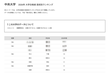 【大学受験2026】中央大 高校別合格者数、1都3県が上位31校独占 画像