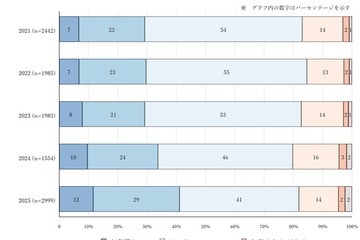 家計悪化でも子供の抑うつ11％に改善、親の8割「時間ない」 画像