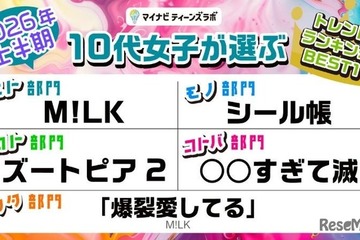 10代女子トレンド2026年上半期、M!LKが3冠…マイナビ調査 画像