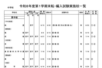 都内私立の転・編入試験（1学期末）中学81校・高校96校実施 画像