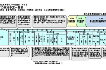 【高校受験2027】北海道公立高、学校裁量一覧を公表…傾斜配点は12校 画像