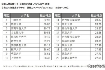 卒業生が活躍している大学ランキング…2位京大、1位は？ 画像