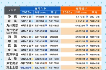 梅雨のない北海道以外、すべてが梅雨入り…梅雨明けいつ？ 画像