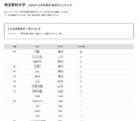 【大学受験2026】埼玉医大 高校別合格数、約7割が私立高校 画像