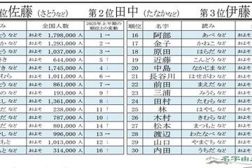 2026年上半期もっとも検索された名字、2位「田中」1位は？ 画像