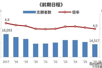 【大学受験】河合塾が2026年度入試を総括、2027年度の注目ポイントも 画像