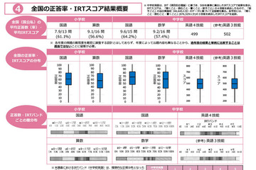 【全国学力テスト】小中の平均正答率を公表、中学英語は4技能CBTを初実施 画像