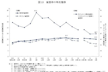 「生活苦しい」55％、母子世帯は82％…国民生活基礎調査 画像