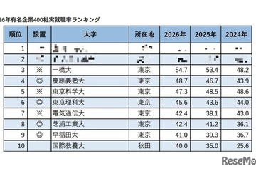 有名企業400社実就職率ランキング…慶應4位・早大9位 画像