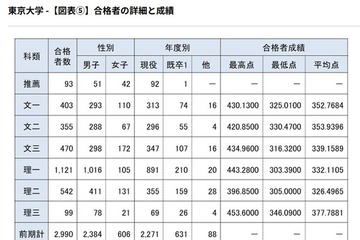 【大学受験】東大合格者の4人に3人が現役…前期76.0％で法人化以降最高 画像