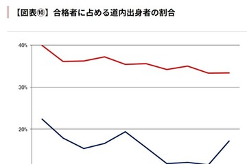 【大学受験2026】北大一般選抜、道内出身者割合は前期33.4％…過去10年で2番目の低さ 画像