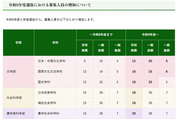 【大学受験2027】京都府立大、募集人員を増員…文学部は一般選抜も拡大 画像
