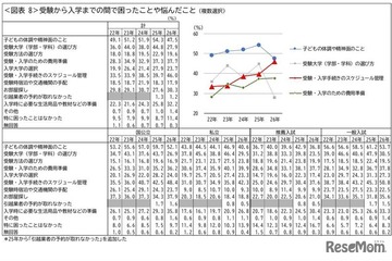 大学受験の手続き管理に悩む保護者46％、4年で12ポイント増 画像