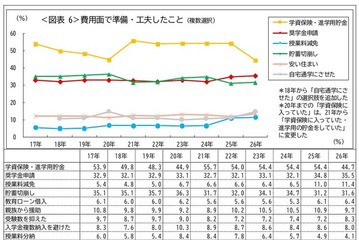 奨学金申請35.5％で過去最高…貯蓄切り崩しも3割超 画像