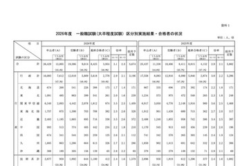 国家公務員試験2026大卒程度、一般職8,425人合格 画像