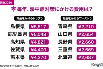 熱中症対策費、1位「島根県」5,517円…平均3,299円 画像