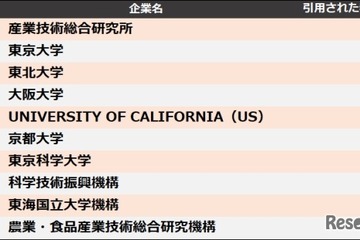 特許引用ランキング、東大・東北大に勝る1位は？ 画像