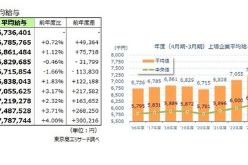 1位は鉄緑会買収で注目の会社…上場企業平均年収は779万円 画像
