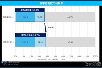 奨学金利用の大学生、就活への影響増…77.6%が「全額自己返済」 画像
