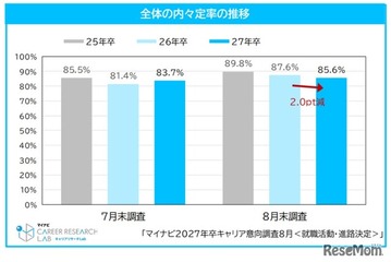 27年卒就活、内々定率85.6%も…就職表す漢字は「苦」「耐」「迷」 画像