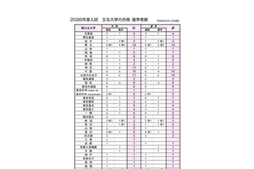 浦和一女の大学合格実績2026、東大9人…医学部18人 画像