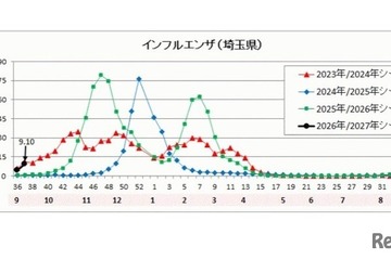 インフルエンザ、埼玉県の公立中で学校閉鎖…今季初 画像