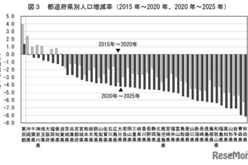 東京除く46道府県で人口減、15歳未満は10.9％…国勢調査 画像