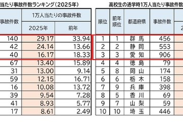 中高生、通学時の自転車事故…ワーストは12年連続 画像