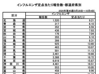 インフルエンザ、関東1都6県で注意報基準超え…全国平均11.35人 画像