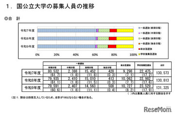 【大学受験2027】国公立大の募集人員13万1,325人、前年度比512人増 画像