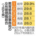 教育委員会事務局の女性管理職割合（上位5県）