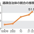 過疎自治体の割合の推移