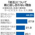 「終活」について親と話し合わない理由