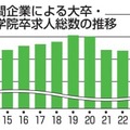 民間企業による大卒・大学院卒求人総数の推移