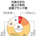 外食大手値上げブランド数