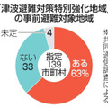 「津波避難対策特別強化地域」の事前避難対象地域