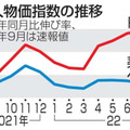 輸入物価指数の推移