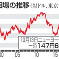 円相場の推移（対ドル、東京市場）