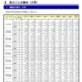 規模別の動向（大学）