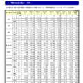 学部系統別の動向（大学）