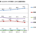 山口県（公立のみ）の卒業者に占める進路別割合