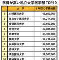 学費が高い私立大学医学部TOP10