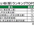 住み続けたい街（駅）ランキングTOP5