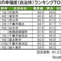 街の幸福度（自治体）ランキングTOP10